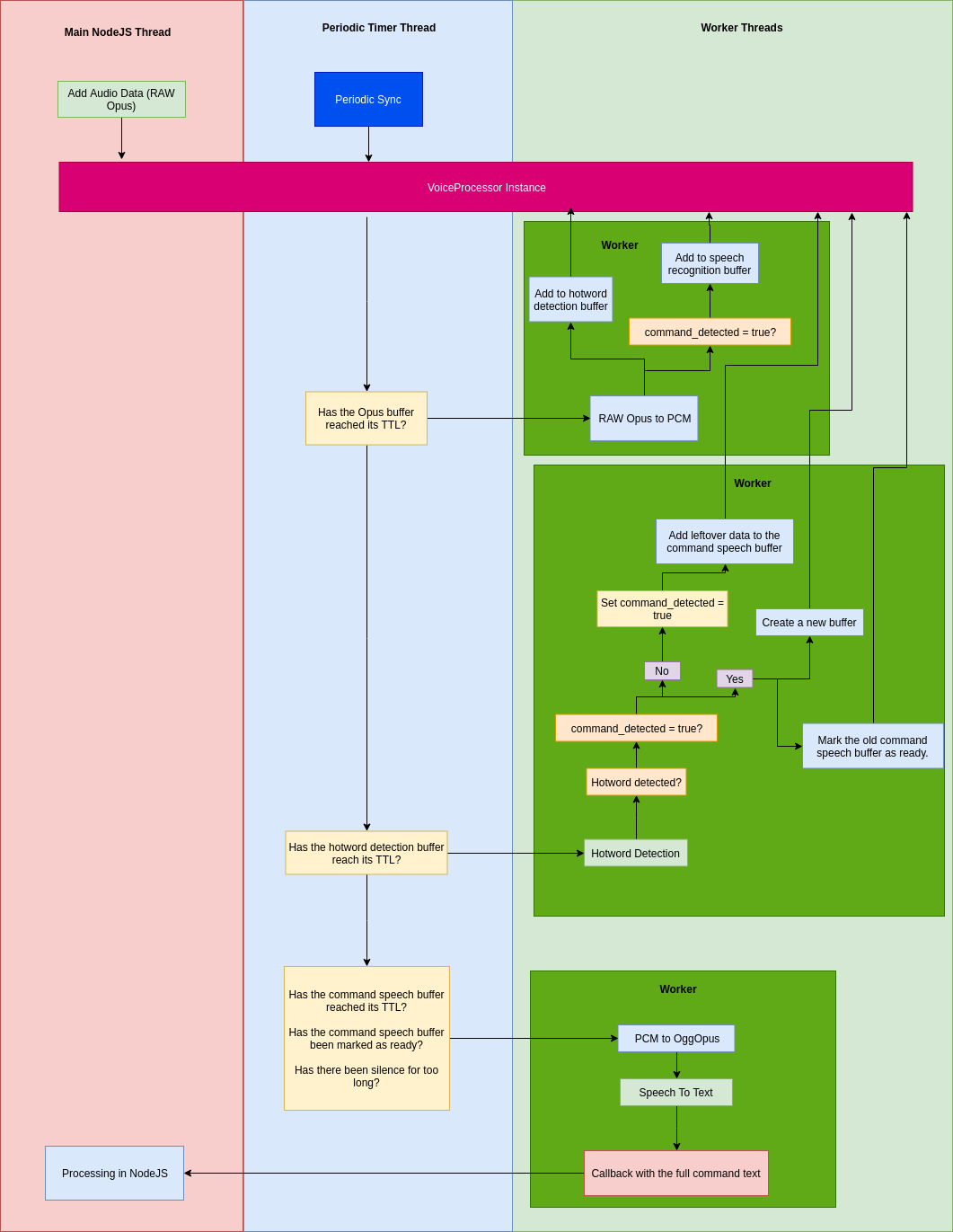 Full threading design