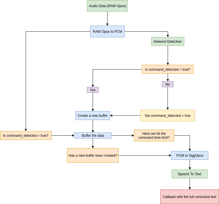 Full logic diagram